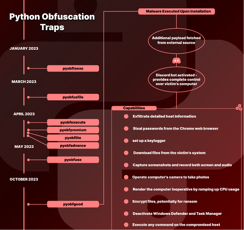 Python obfuscation traps