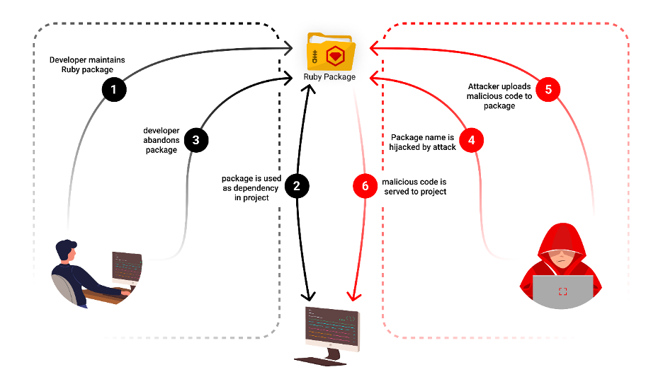 OSS malicious package example attack diagram