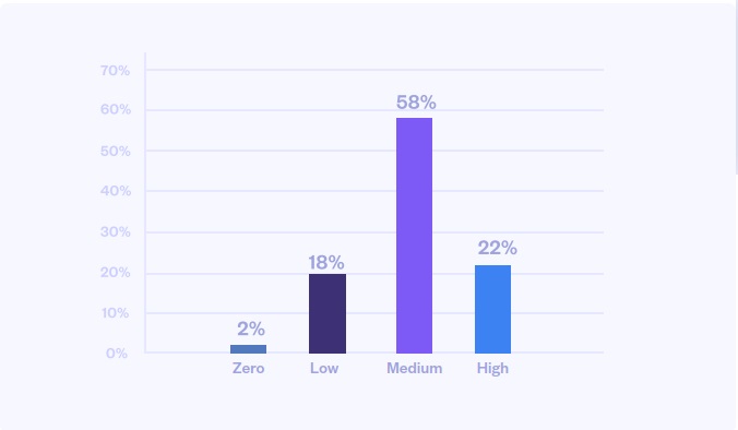 AI in application security CISO survey results