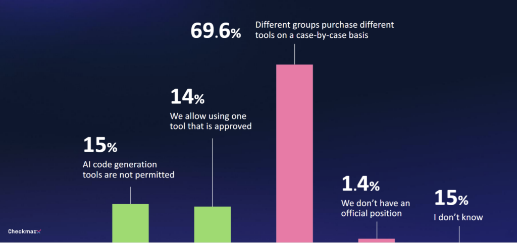 Only 29% of organizations have established any type of governance on the use of GenAI tools in their organizations