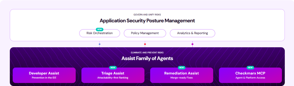 Checkmarx approach to CI/CD security diagram
