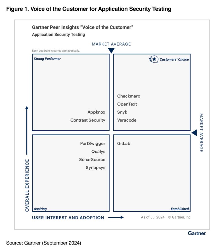 Checkmarx Named 2024 Customers’ Choice for App Security Testing by Gartner®
