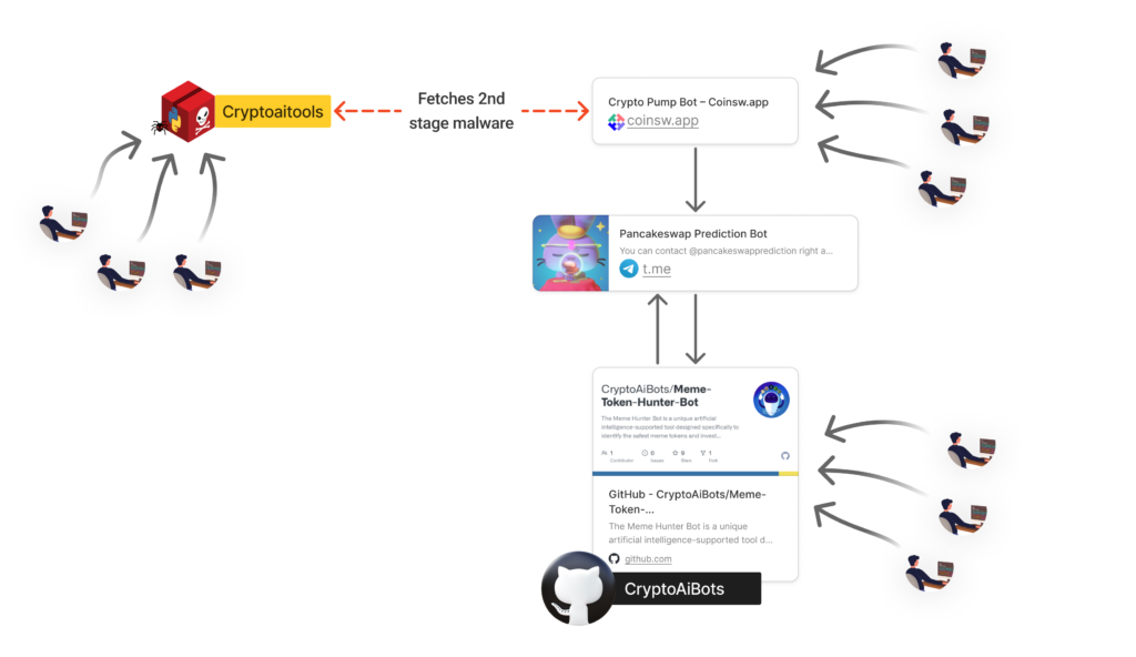 Cryptocurrency Enthusiasts Targeted in Multi-Vector Supply Chain Attack image