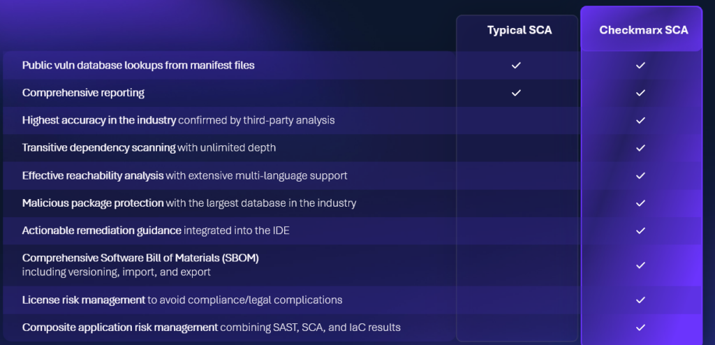 Checkmarx SCA tool features vs Typical SCA tool