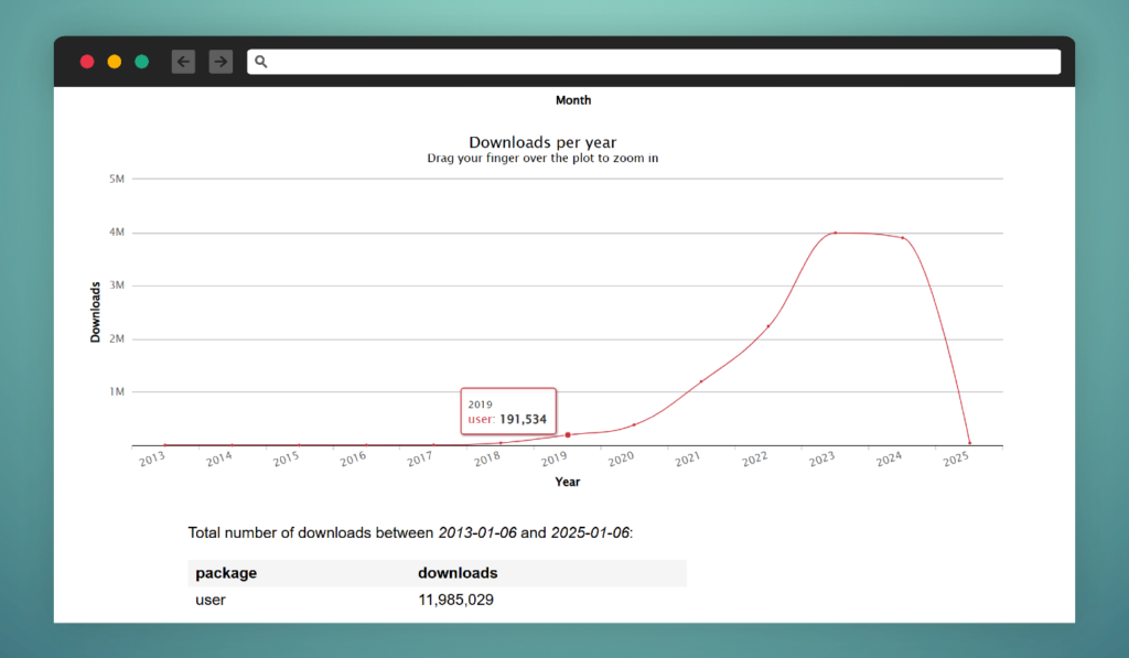 screenshot showing packages download chart