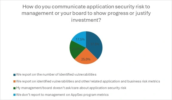 Appsec to Management communication chart