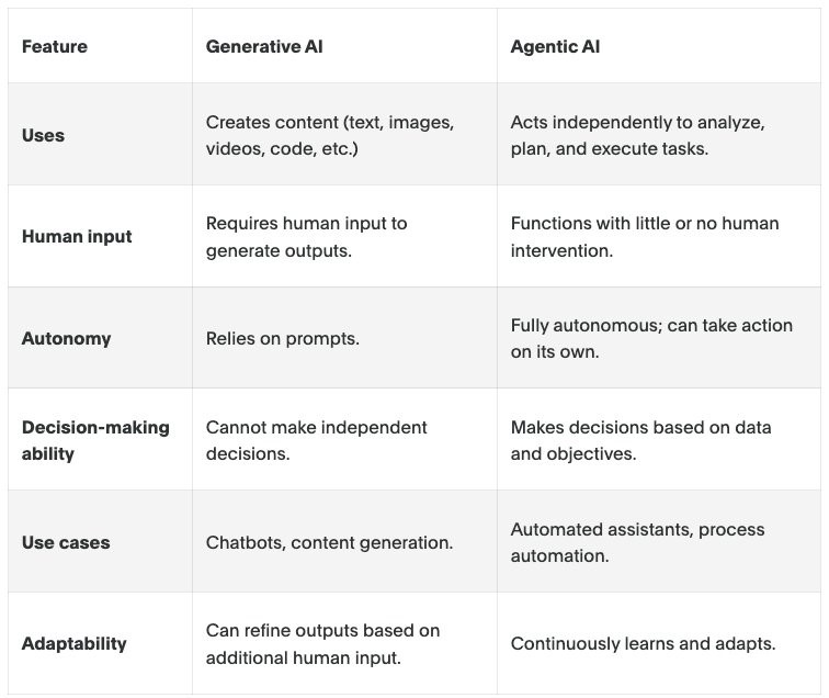 Generative vs. Agentic AI comparison table