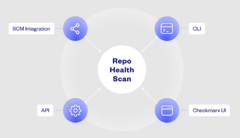 Repo health scan cover diagram