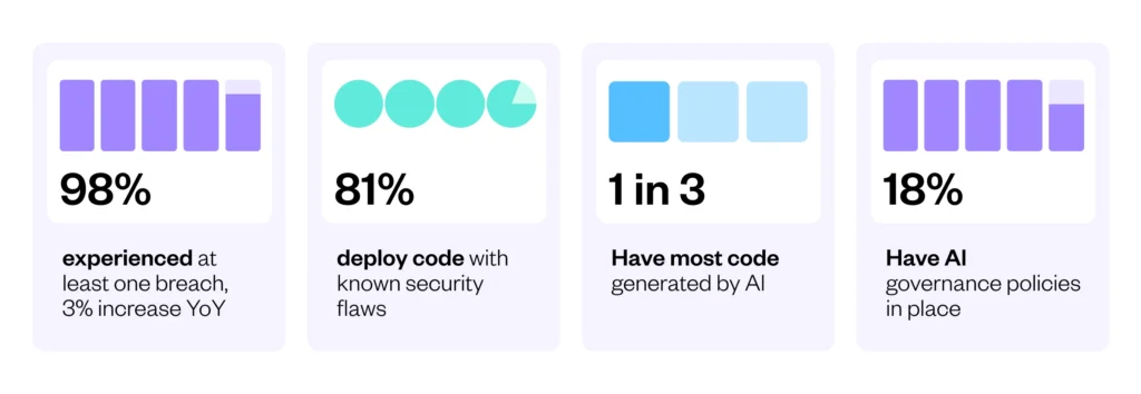 Future of AppSec report 2025 - stats diagram