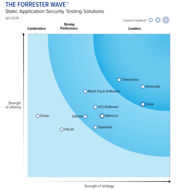Competitive map Forrester Wave™: Static Application Security Testing Solutions, Q3 2025
