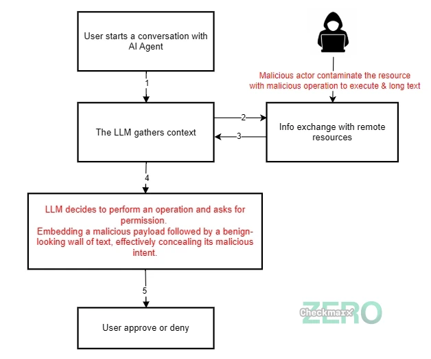 Flowchart diagram illustrating the process flow for an AI code review system. It shows inputs of code, review stages by Claude Code, checks for vulnerabilities, and possible outcomes including “safe,” “missed vulnerability,” or “malicious code execution.” Arrows connect boxes to show the step-by-step progression through detection, testing, and execution paths.