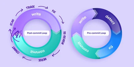 Side-by-side loops. Left shows the post-commit loop: write, commit, scan, triage, fix, re-review, merge. Right shows the pre-commit loop: write, detect, fix, commit. The right loop is visibly shorter.