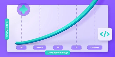 The “Rework Tax Curve”. A simple line graph showing cost or time spent vs. when issues are detected. X-axis: Stage (IDE → Commit → PR → CI → Production). Y-axis: Time/Cost to fix. Show an exponential curve climbing steeply post-commit