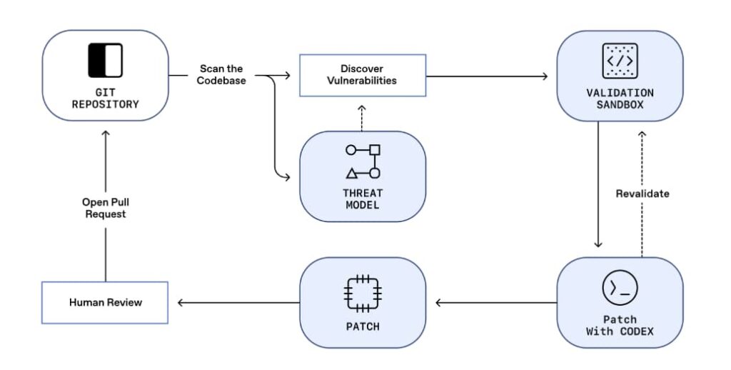 Aardvark Agentic AI AppSec workflow (Source: OpenAI)