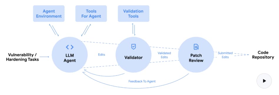 Codemender AI Agent Process (Source: Google DeepMind) 