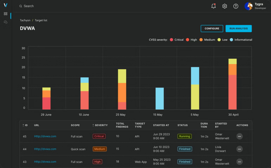 Veracode DAST Dashboard interface screenshot