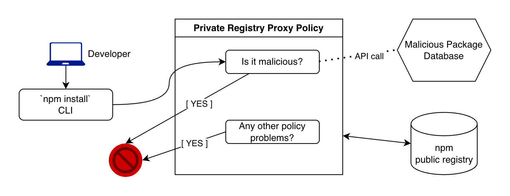 Protecting yourself against malicious open-source packages - Checkmarx
