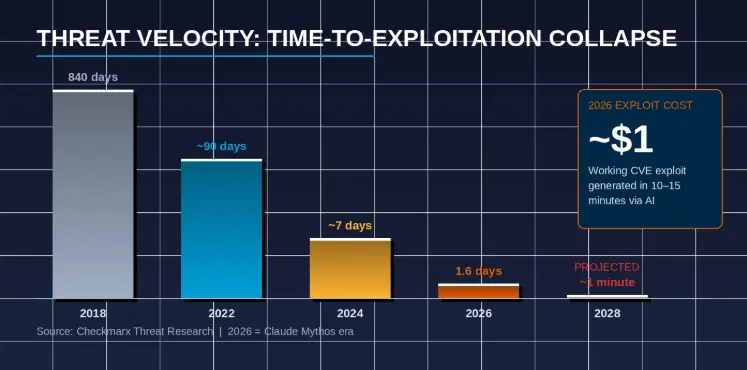 Threat velocity: time to exploitation collapse in the post-Mythos era 