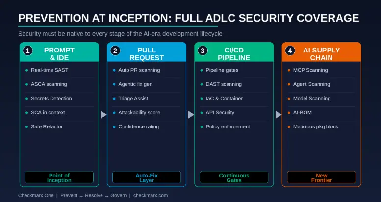 Prevention at inception: Full ADLC security coverage