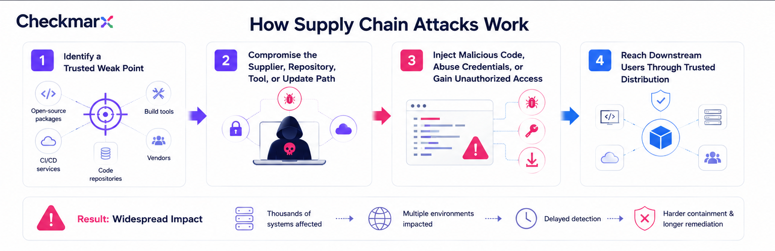 Solarwinds Attack Supply Chain Attacks: How They Work, Examples & Defense