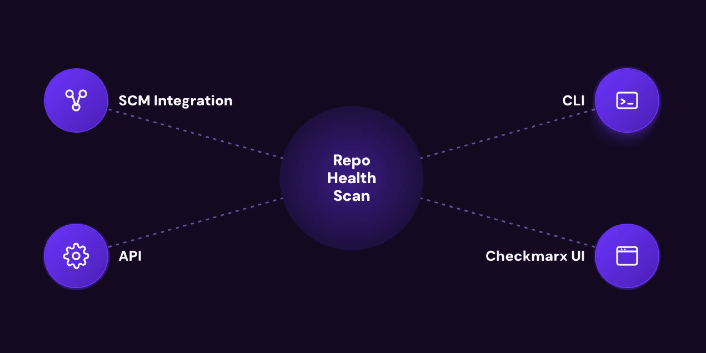 Repository Health - Checkmarx