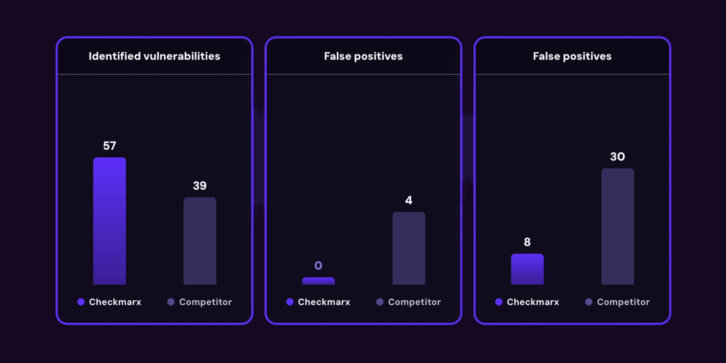 Highest Accuracy in the Industry