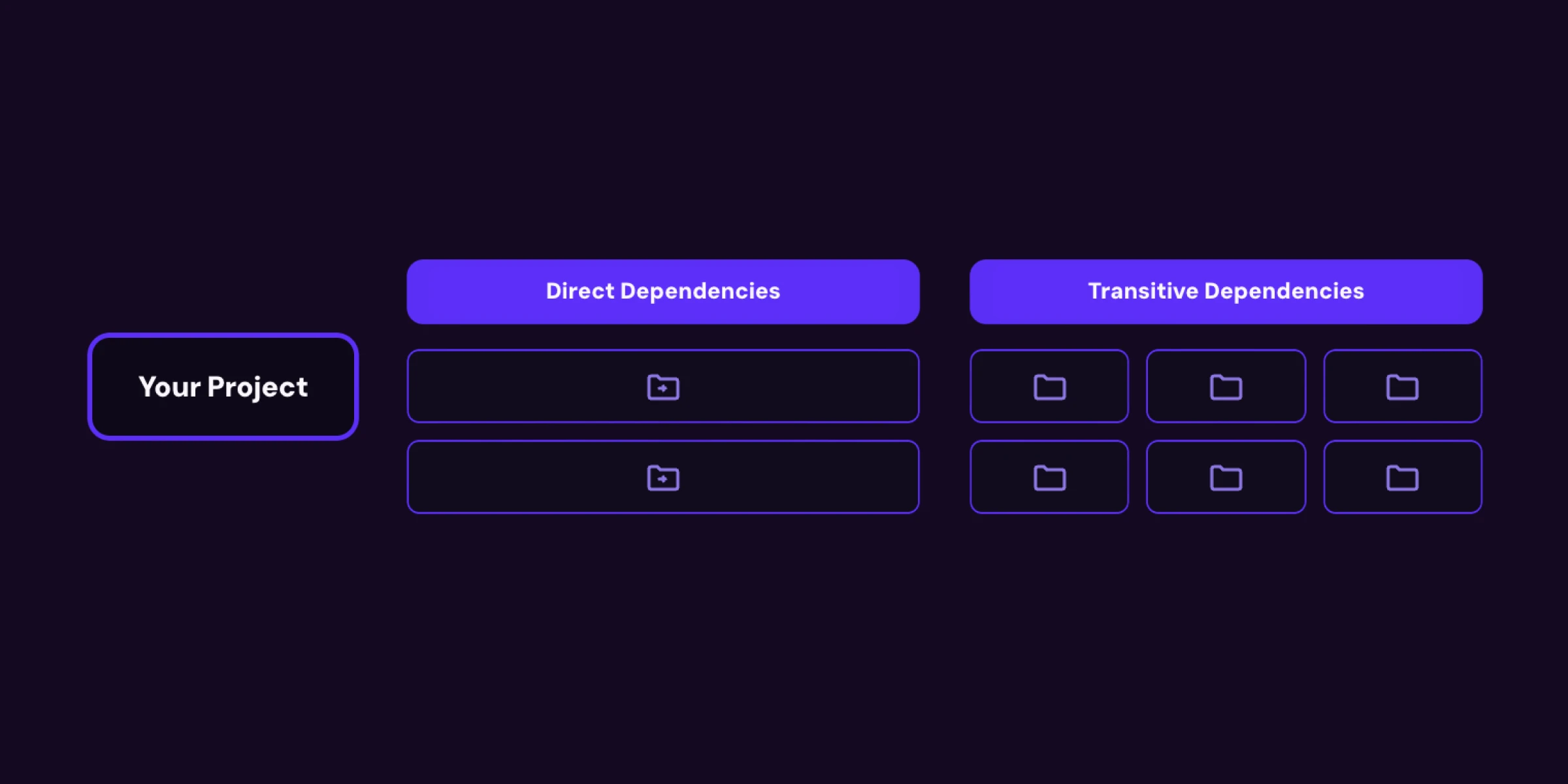 Transitive Dependency Scanning