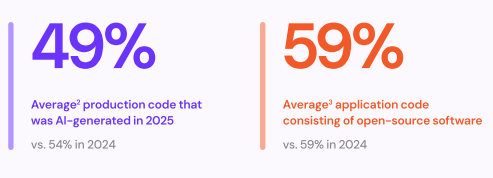 Checkmarx's 2026 Future of AppSec research AI generated code percentage statistics