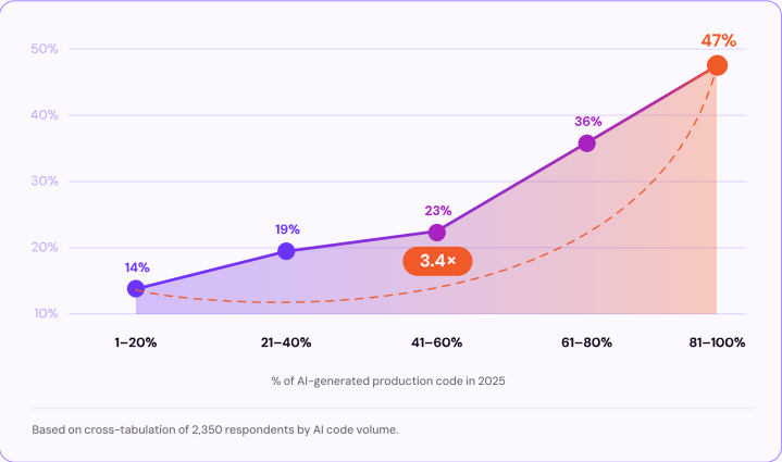 future of appsec report, AI generated code and vulnerabilities in production correlated trend