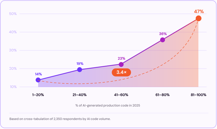 AI code volume and vulenrabilities shipped correlation graph, source: Future of Appsec Report
