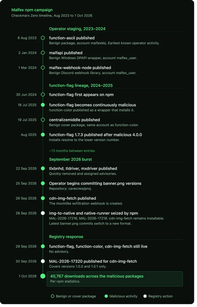A timeline chart titled 'Malfex npm campaign' from August 2023 to October 2026. It shows the evolution of the campaign from initial benign package publishing, through malicious activity with packages like 'function-flag' and 'cdn-img-fetch', to registry actions and a final tally of over 40,000 malicious package downloads.